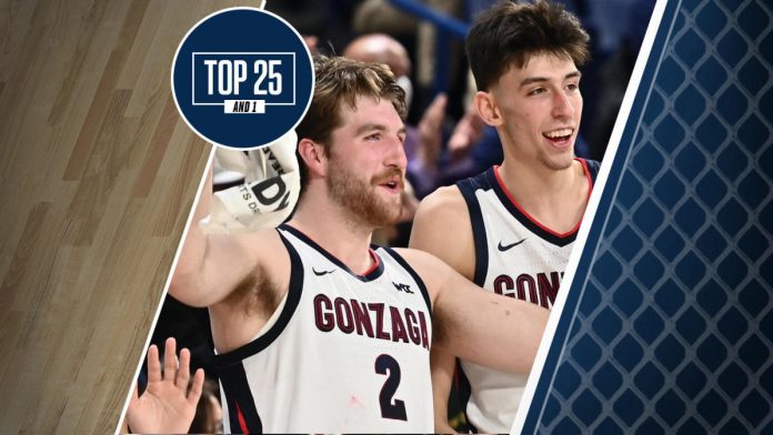 college-basketball-rankings:-gonzaga-holds-firm-at-no.-1-in-top-25-and-1-after-win-over-texas